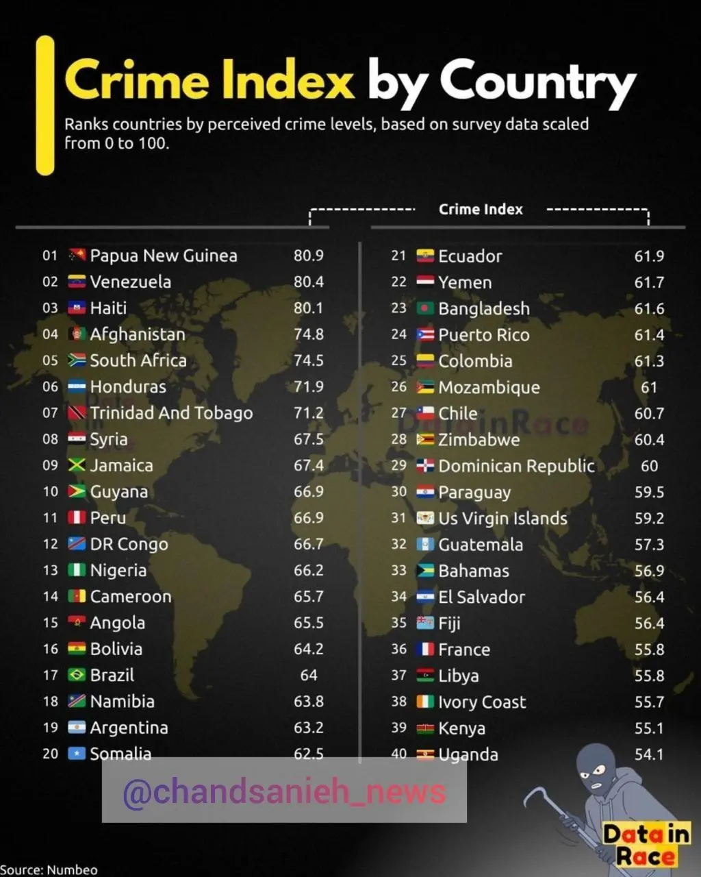 نا امن‌ترین کشورهای جهان کدامند؟ ؛ ونزوئلا در رتبه دوم