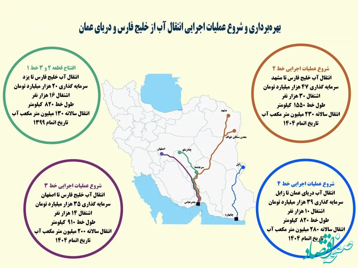 اجرای پروژه‌های بزرگ وزارت صمت برای عبور از ناترازی انرژی