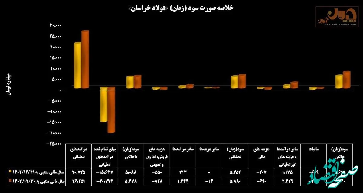 «فخاس» سبز ماند