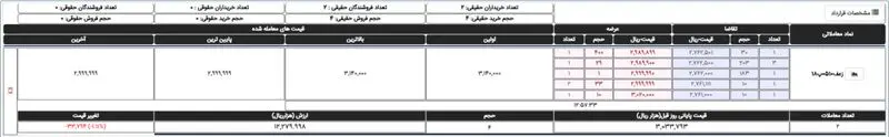 قیمت زعفران از کیلویی ۳۰۰ میلیون تومان عبور کرد