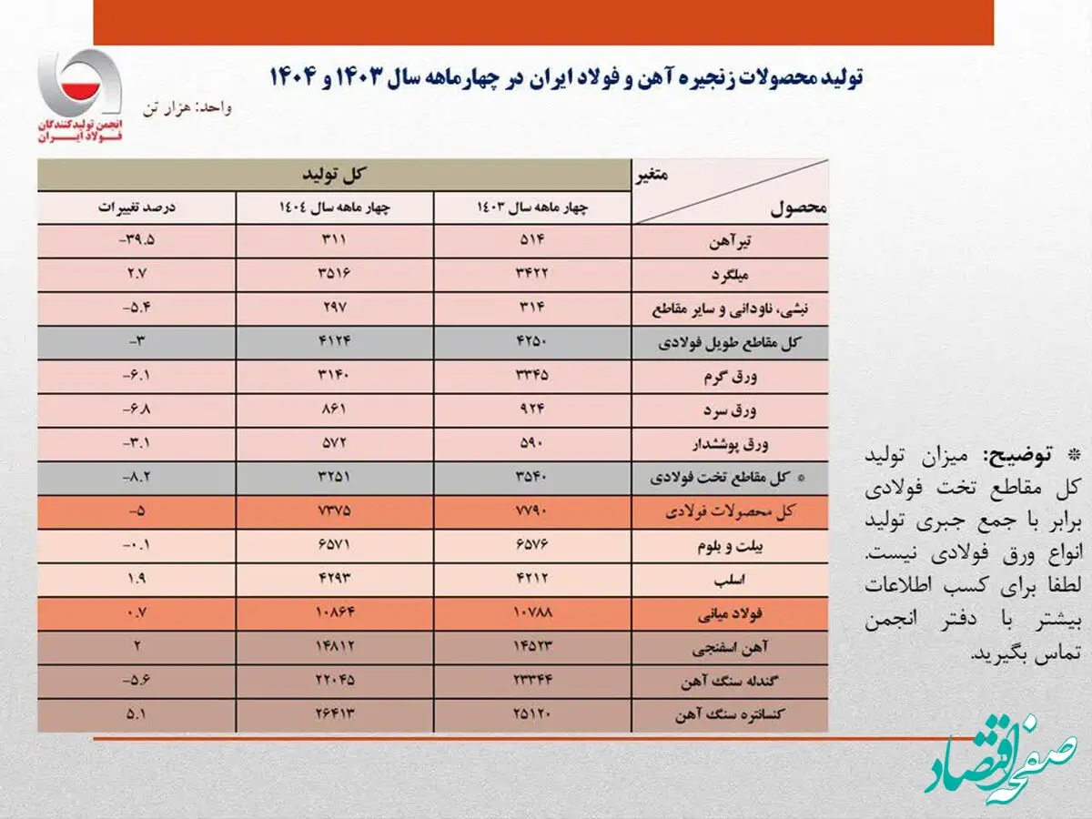 تثبیت نسبی حجم تولید فولاد ایران در ۴ ماهه امسال/ جزئیات کامل تولید محصولات زنجیره آهن و فولاد