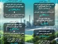 تداوم لیدری فولاد خوزستان در بازار فولاد میانی ایران
