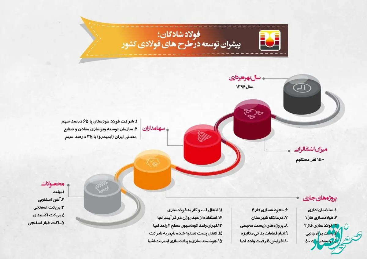 اینفوگرافیک فولاد شادگان؛ پیشران توسعه در طرح‌های فولادی کشور