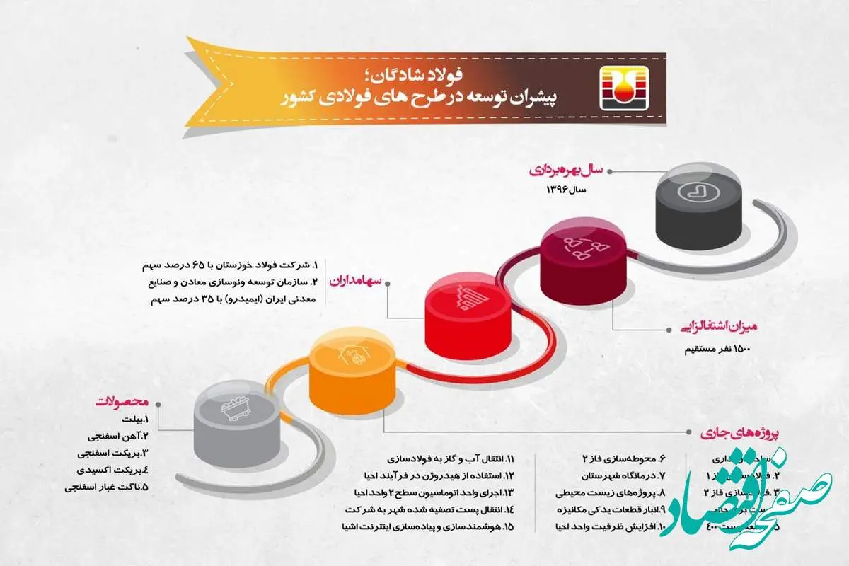 اینفوگرافیک فولاد شادگان؛ پیشران توسعه در طرح‌های فولادی کشور