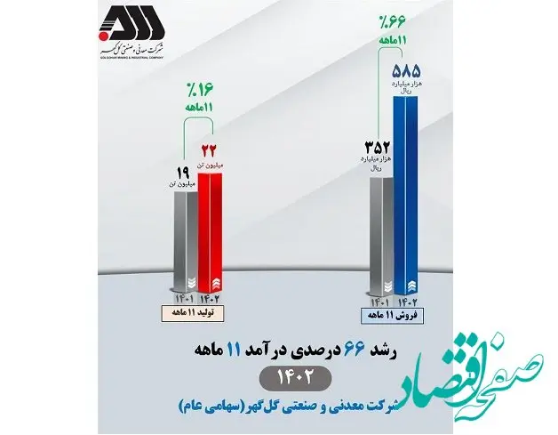 تداوم افزایش درآمد عملیاتی شرکت معدنی‌وصنعتی گل‌گهر