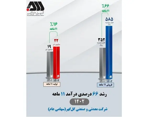 تداوم افزایش درآمد عملیاتی شرکت معدنی‌وصنعتی گل‌گهر
