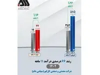 تداوم افزایش درآمد عملیاتی شرکت معدنی‌وصنعتی گل‌گهر