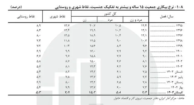 آخرین نرخ بیکاری اعلام شد/ روند کاهشی طی ۱۰ سال اخیر