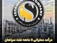 درآمد عملیاتی ۱۱ ماهه نفت سپاهان به ۲۶۵،۰۵۲ میلیارد ریال رسید