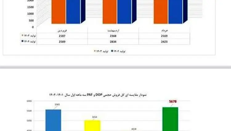 پتروشیمی فارابی با ثبت دو رکورد جدید در تولید و فروش به مجمع می رود