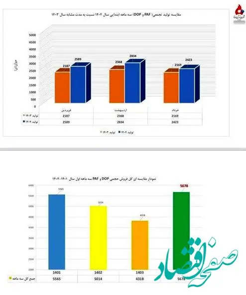پتروشیمی فارابی با ثبت دو رکورد جدید در تولید و فروش به مجمع می رود