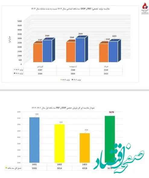 پتروشیمی فارابی با ثبت دو رکورد جدید در تولید و فروش به مجمع می رود