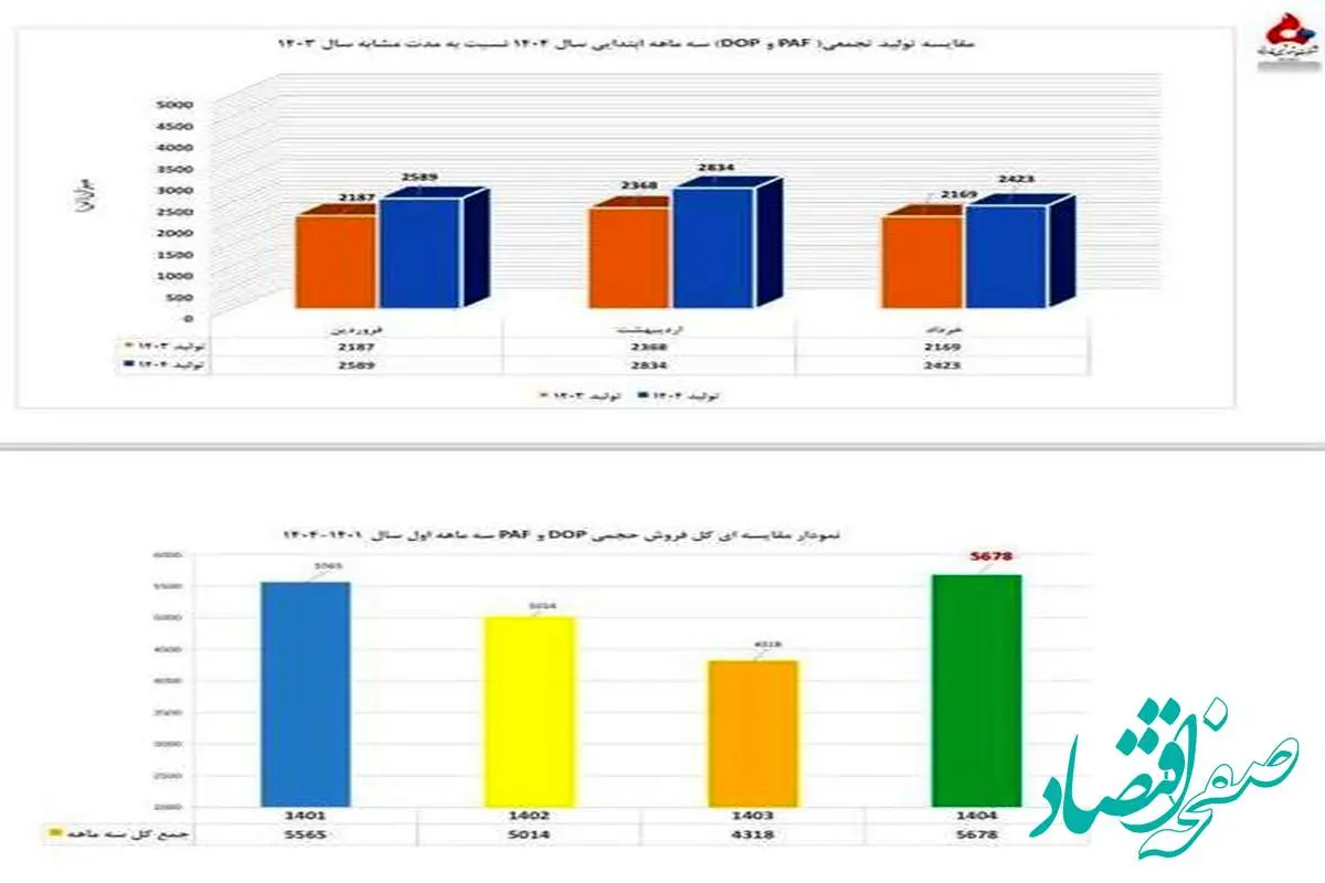 پتروشیمی فارابی با ثبت دو رکورد جدید در تولید و فروش به مجمع می رود