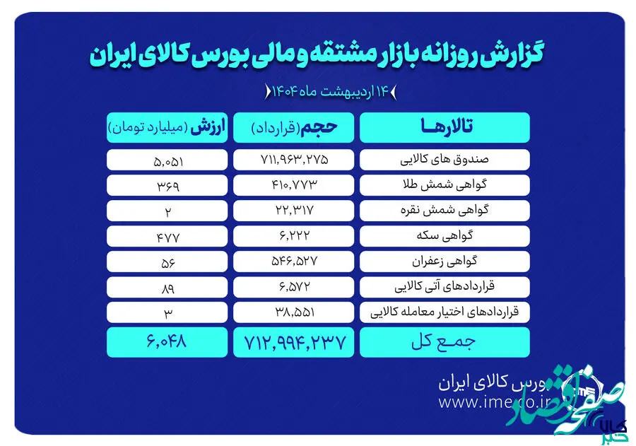 ارزش ۶ همتی بازار مشتقه و مالی بورس کالای ایران