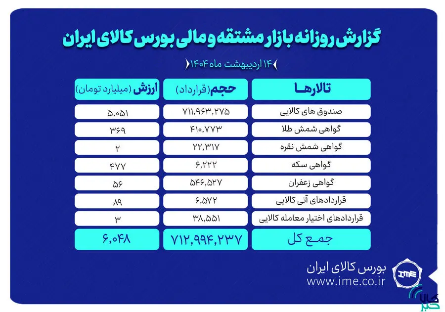 ارزش ۶ همتی بازار مشتقه و مالی بورس کالای ایران