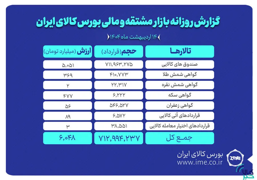 ارزش ۶ همتی بازار مشتقه و مالی بورس کالای ایران