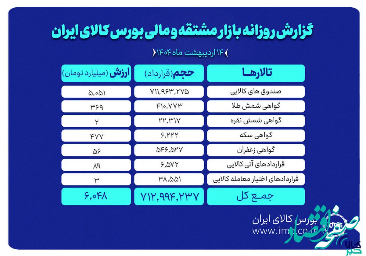 ارزش ۶ همتی بازار مشتقه و مالی بورس کالای ایران