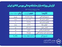 ارزش ۶ همتی بازار مشتقه و مالی بورس کالای ایران