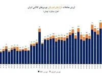 ثبت رکورد تاریخی در ارزش معاملات بازارهای فیزیکی بورس کالا و انرژی