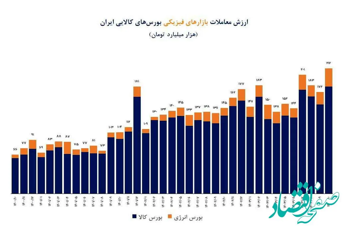 ثبت رکورد تاریخی در ارزش معاملات بازارهای فیزیکی بورس کالا و انرژی