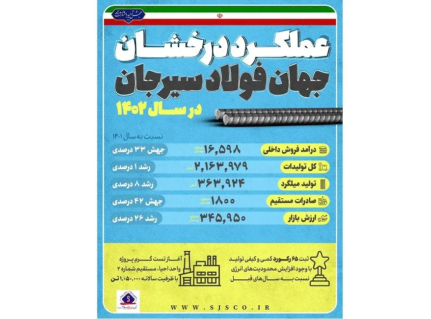 عملکرد درخشان جهان فولاد سیرجان در سال ۱۴۰۲