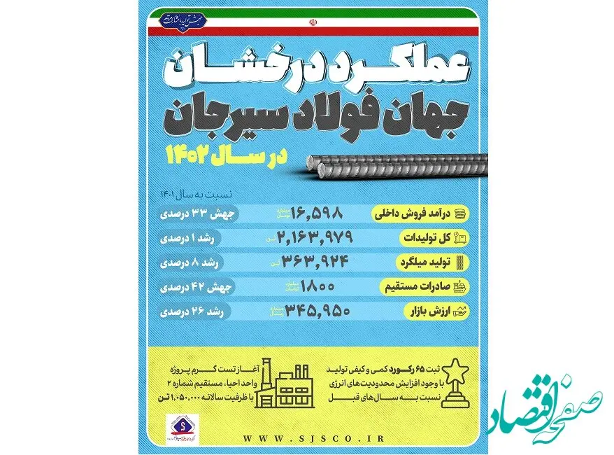 عملکرد درخشان جهان فولاد سیرجان در سال ۱۴۰۲