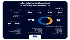 سهم خیرین بانک صادرات ایران در مبارزه با بی‌سوادی