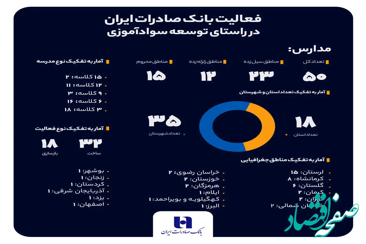 سهم خیرین بانک صادرات ایران در مبارزه با بی‌سوادی