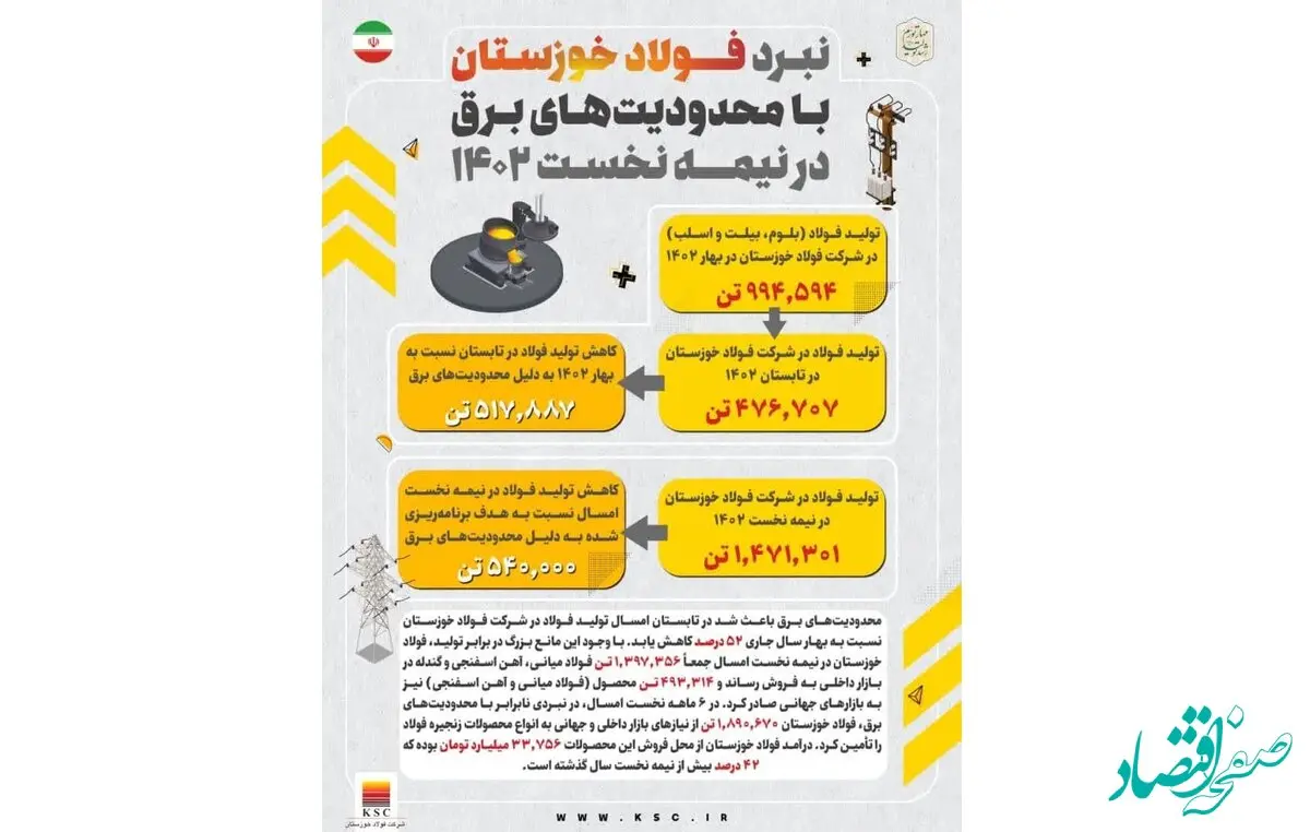 سربلندی فولاد خوزستان در مصاف با بی برقی تابستانه