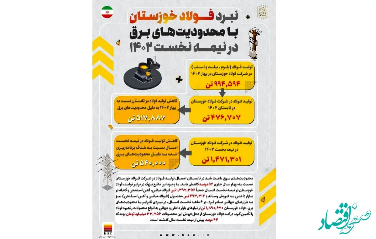 سربلندی فولاد خوزستان در مصاف با بی برقی تابستانه