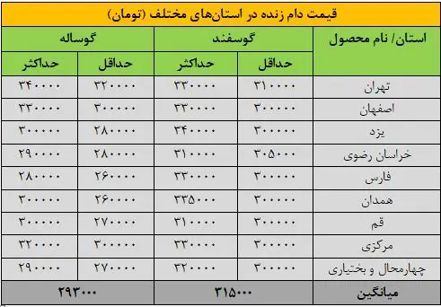 قیمت جدید دام‌زنده ۱۴ شهریورماه ۱۴۰۴ اعلام شد/ گوسفند و گوساله گران شد