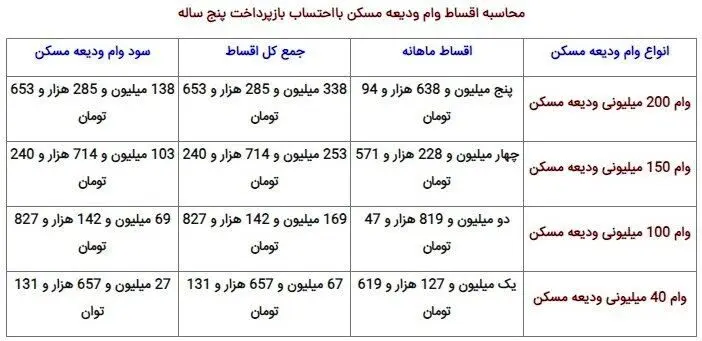 شرایط دریافت و میزان اقساط وام اجاره‌ اعلام شد