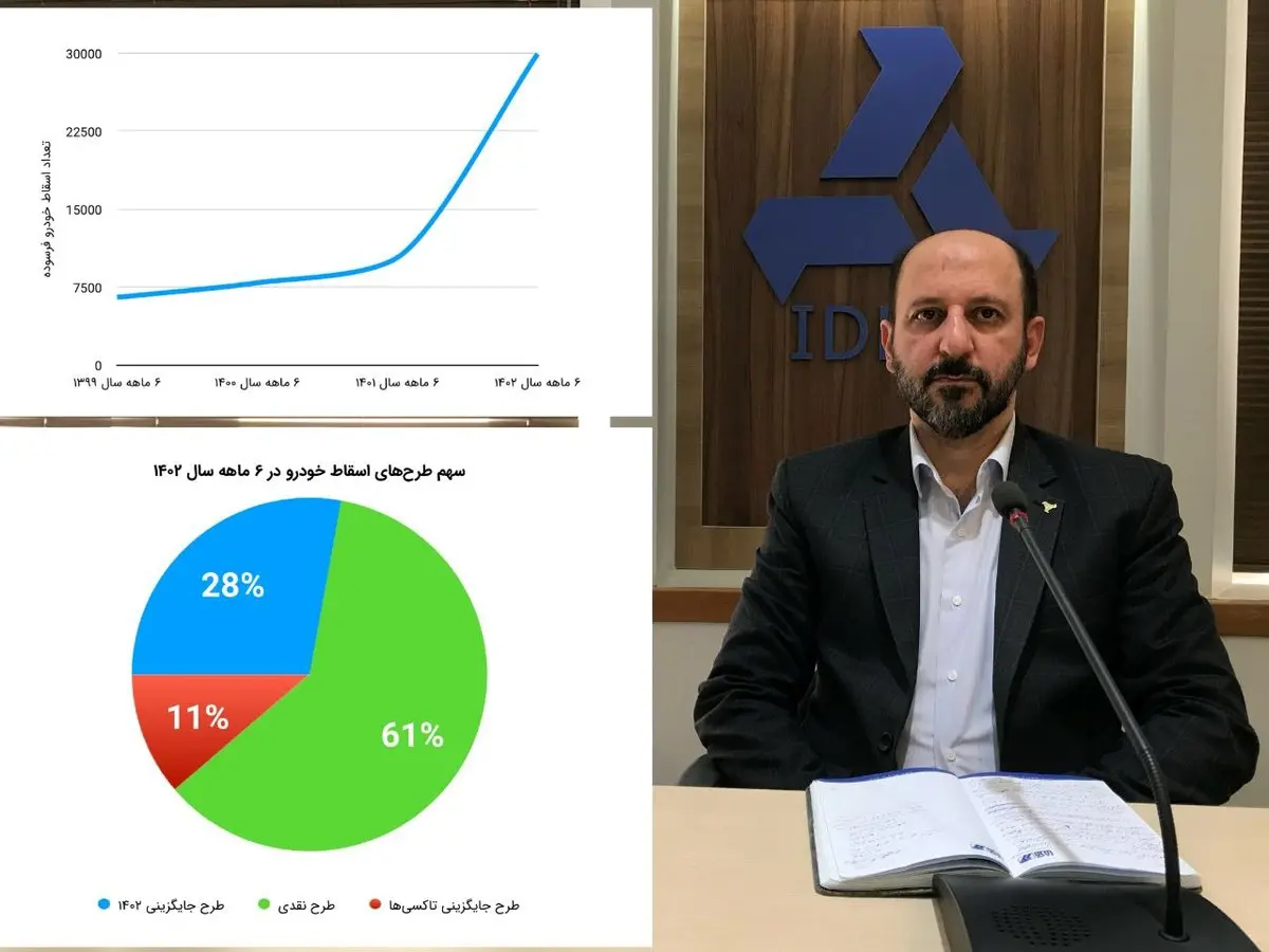 افزایش ۳ برابری اسقاط خودروهای فرسوده نسبت به سال گذشته
