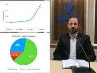 افزایش ۳ برابری اسقاط خودروهای فرسوده نسبت به سال گذشته