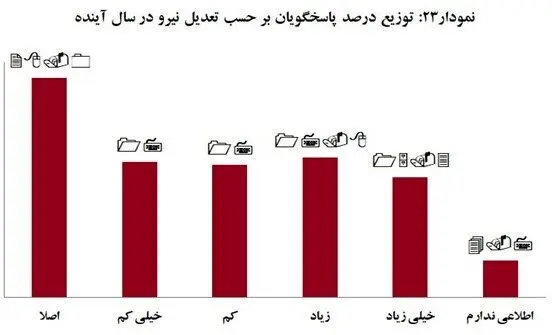 کارفرمایان با چه میزان افزایش حقوق کارگر موافق هستند؟