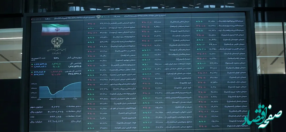 هفته سبز بورس با چقدر افزایش به پایان رسید؟ 