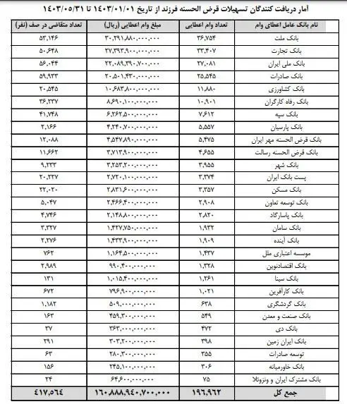 امسال چند نفر وام فرزندآوری گرفتند؟