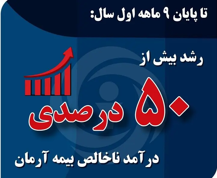 درآمد ناخالص بیمه آرمان بیش از “۵۰ درصد” رشد کرد