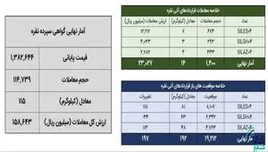 معامله ۱۲۹ کیلوگرم شمش نقره در بورس کالا