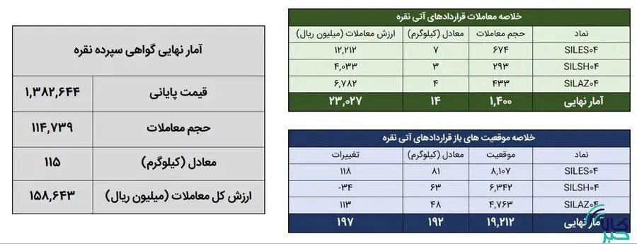 معامله ۱۲۹ کیلوگرم شمش نقره در بورس کالا
