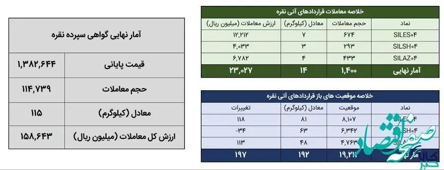 معامله ۱۲۹ کیلوگرم شمش نقره در بورس کالا