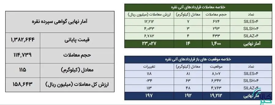 معامله ۱۲۹ کیلوگرم شمش نقره در بورس کالا