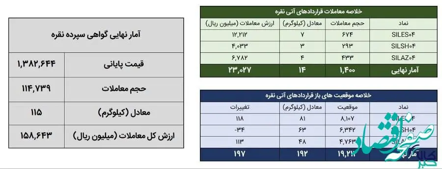 معامله ۱۲۹ کیلوگرم شمش نقره در بورس کالا