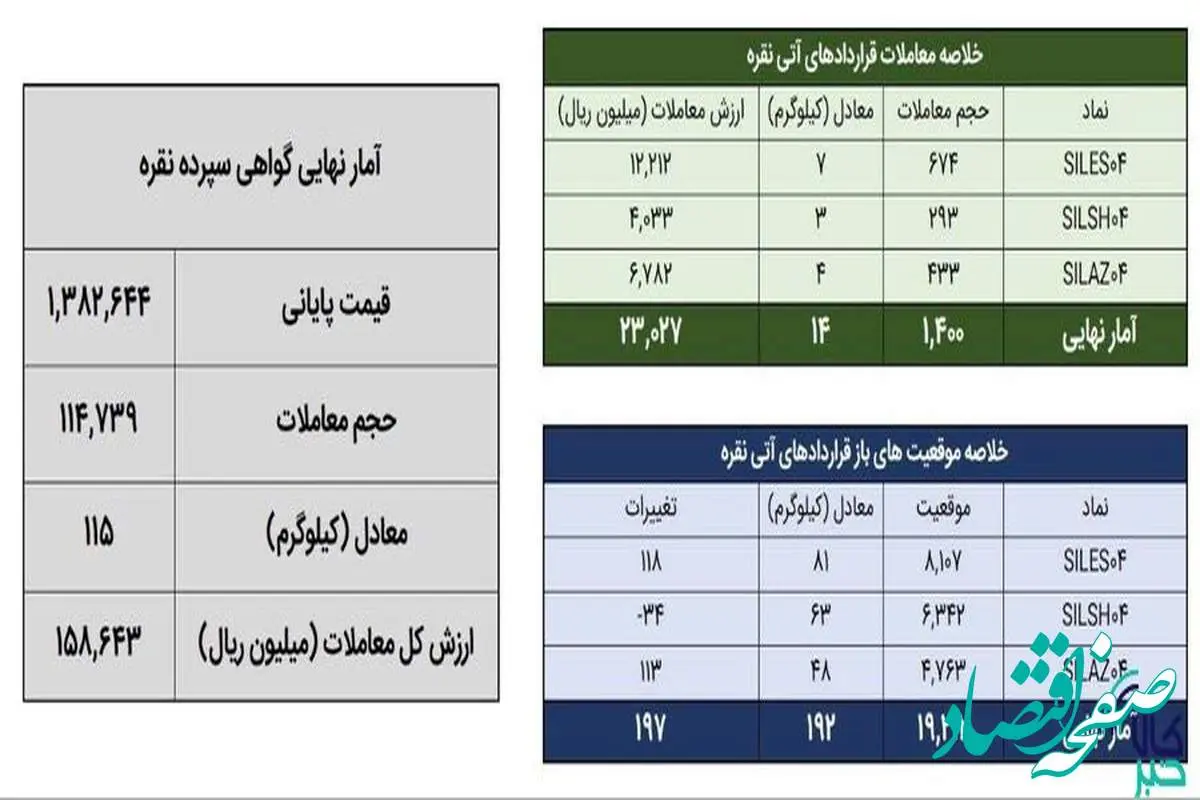معامله ۱۲۹ کیلوگرم شمش نقره در بورس کالا