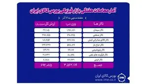 معامله ۳ میلیون و ۵۶۲ هزار تن محصول در بورس کالا