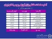 معامله ۳ میلیون و ۵۶۲ هزار تن محصول در بورس کالا