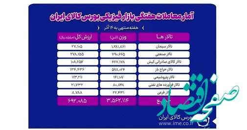 معامله ۳ میلیون و ۵۶۲ هزار تن محصول در بورس کالا