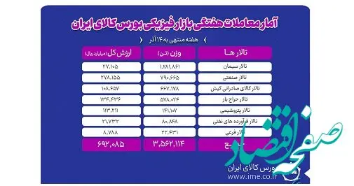معامله ۳ میلیون و ۵۶۲ هزار تن محصول در بورس کالا