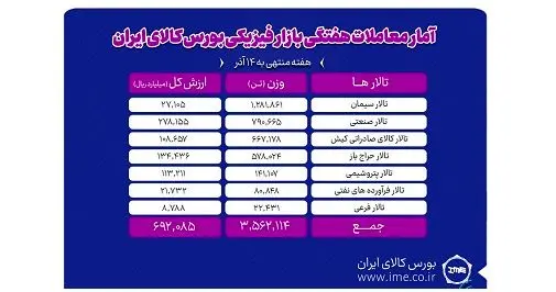 معامله ۳ میلیون و ۵۶۲ هزار تن محصول در بورس کالا