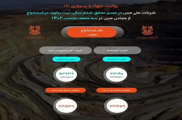 ثبت رکورد استخراج ۶۳ میلیون و ۵۳۸ هزار تنی ماده معدنی در ملی مس